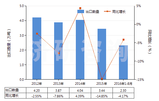 2012-2016年8月中國過硫酸鹽(HS28334000)出口量及增速統(tǒng)計(jì)